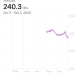 Weight graph on October 4th, 2026. It shows Ricky's weight decreasing.