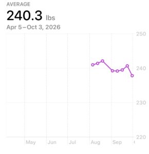 Weight graph on October 4th, 2026. It shows Ricky's weight decreasing.